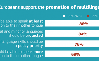 Huge majority of Europeans, 84%, support protection for ‘regional’or minoritised languages, its time for the EU to act on that.